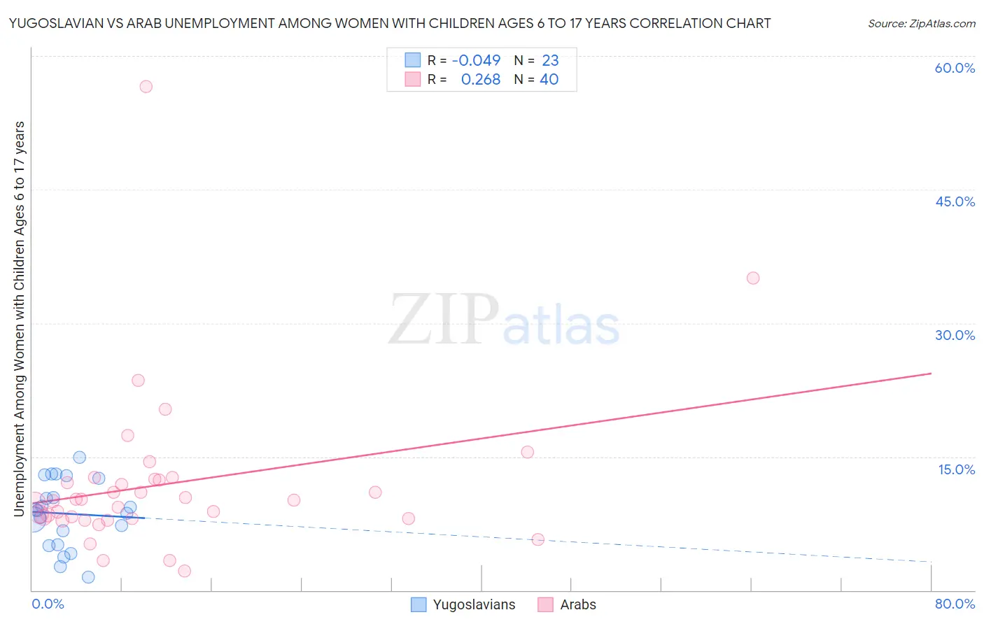 Yugoslavian vs Arab Unemployment Among Women with Children Ages 6 to 17 years