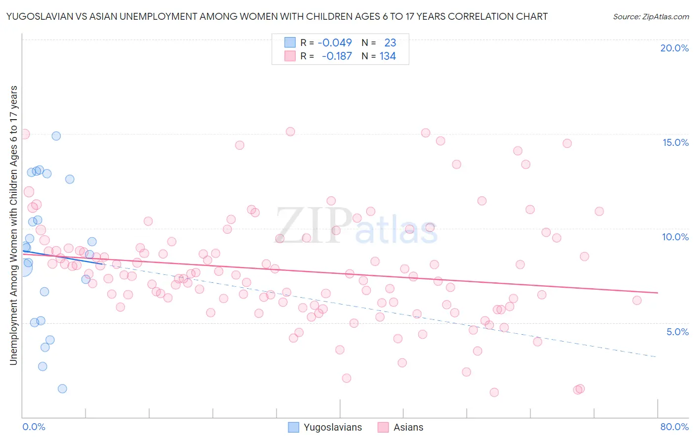 Yugoslavian vs Asian Unemployment Among Women with Children Ages 6 to 17 years