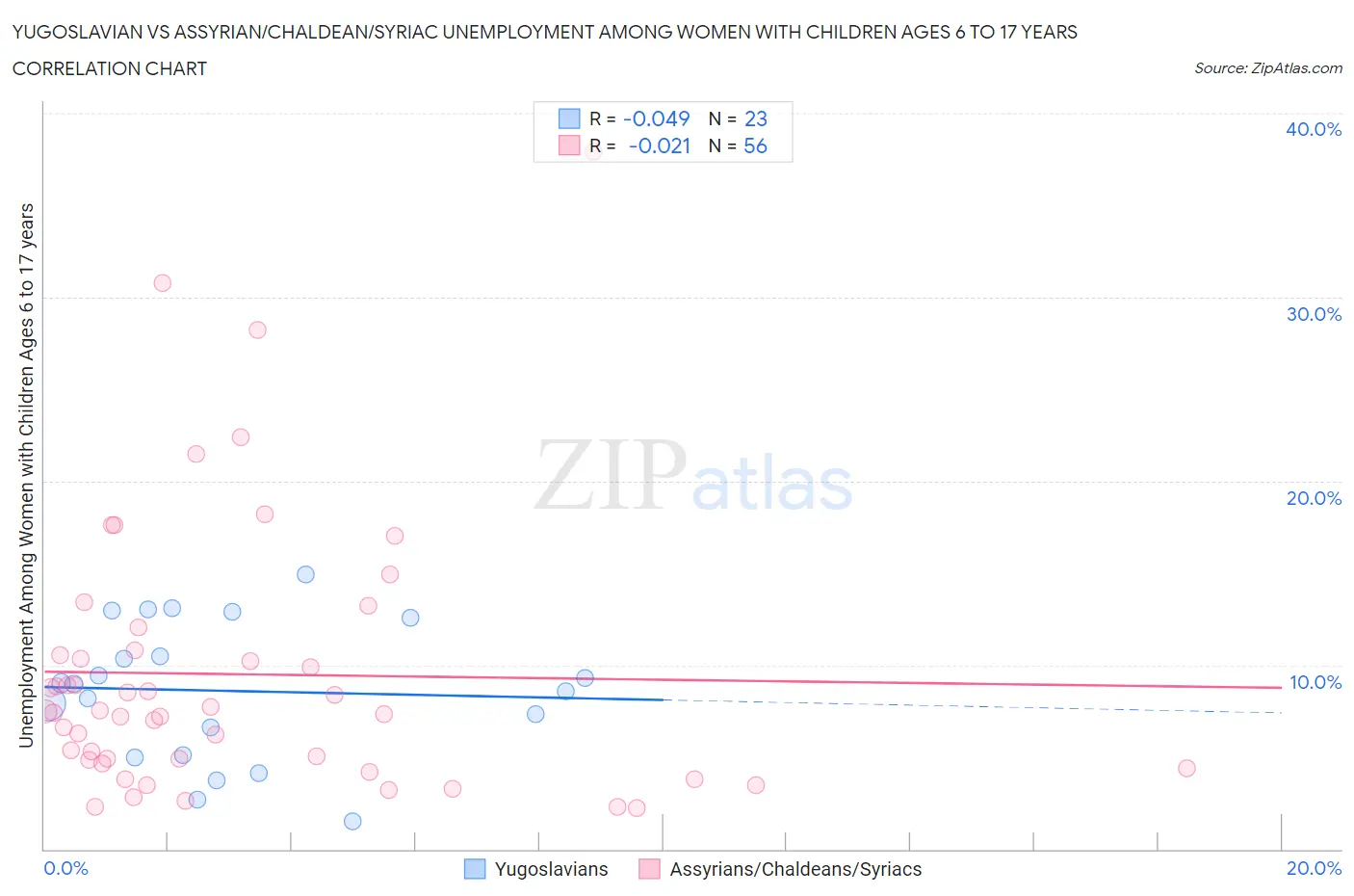 Yugoslavian vs Assyrian/Chaldean/Syriac Unemployment Among Women with Children Ages 6 to 17 years