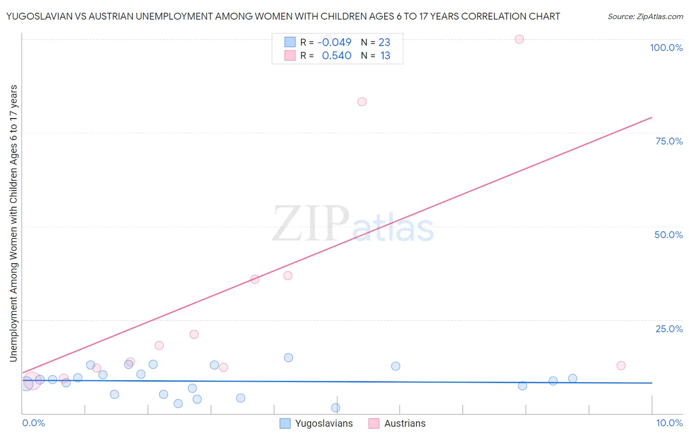 Yugoslavian vs Austrian Unemployment Among Women with Children Ages 6 to 17 years