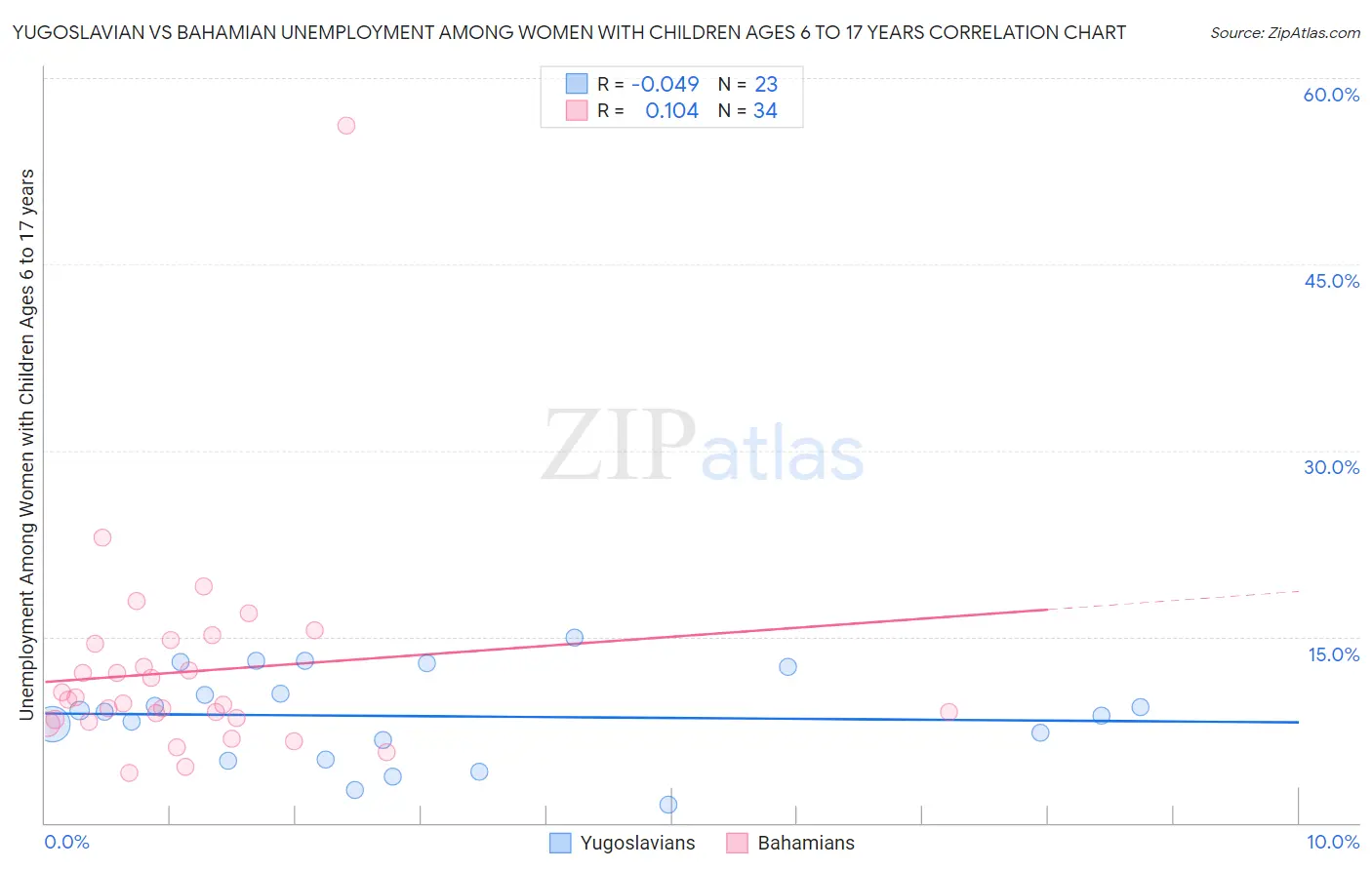 Yugoslavian vs Bahamian Unemployment Among Women with Children Ages 6 to 17 years