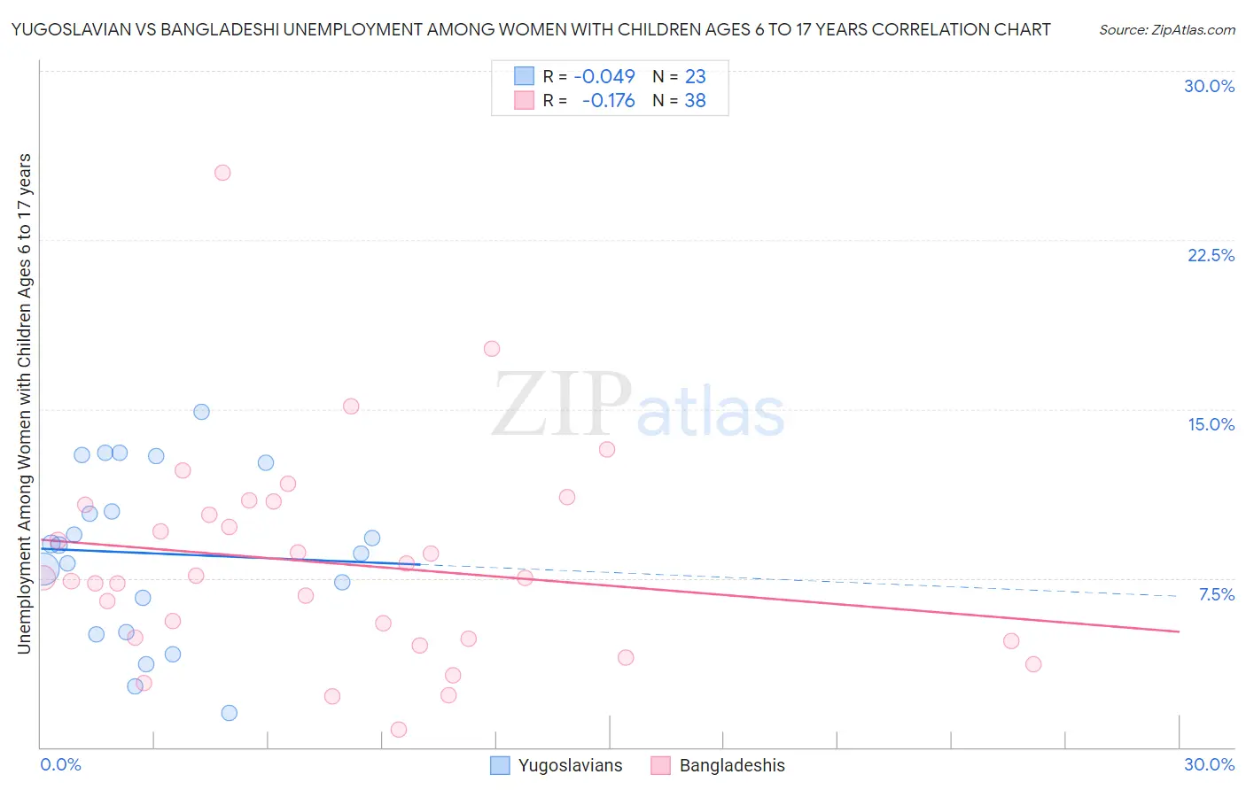 Yugoslavian vs Bangladeshi Unemployment Among Women with Children Ages 6 to 17 years
