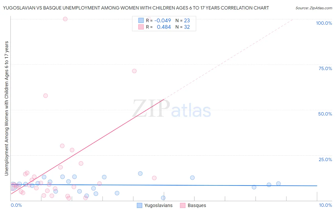 Yugoslavian vs Basque Unemployment Among Women with Children Ages 6 to 17 years