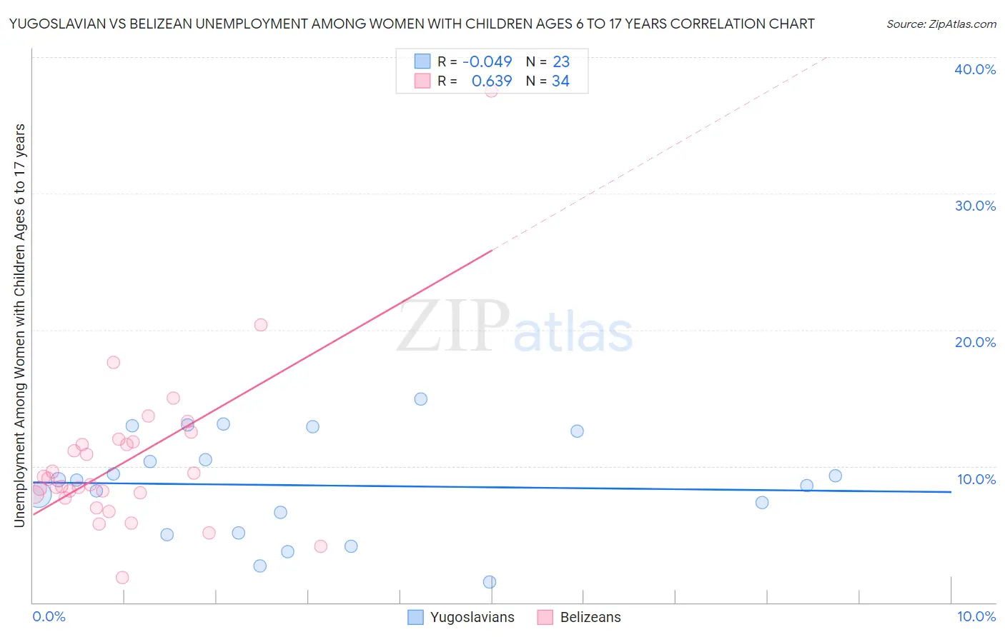 Yugoslavian vs Belizean Unemployment Among Women with Children Ages 6 to 17 years