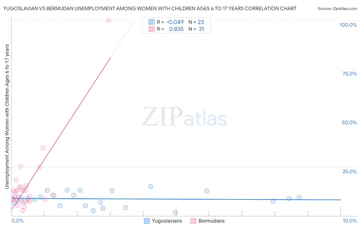 Yugoslavian vs Bermudan Unemployment Among Women with Children Ages 6 to 17 years