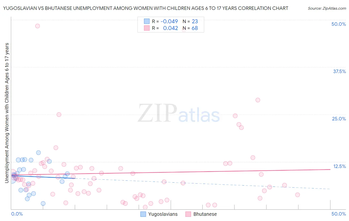 Yugoslavian vs Bhutanese Unemployment Among Women with Children Ages 6 to 17 years
