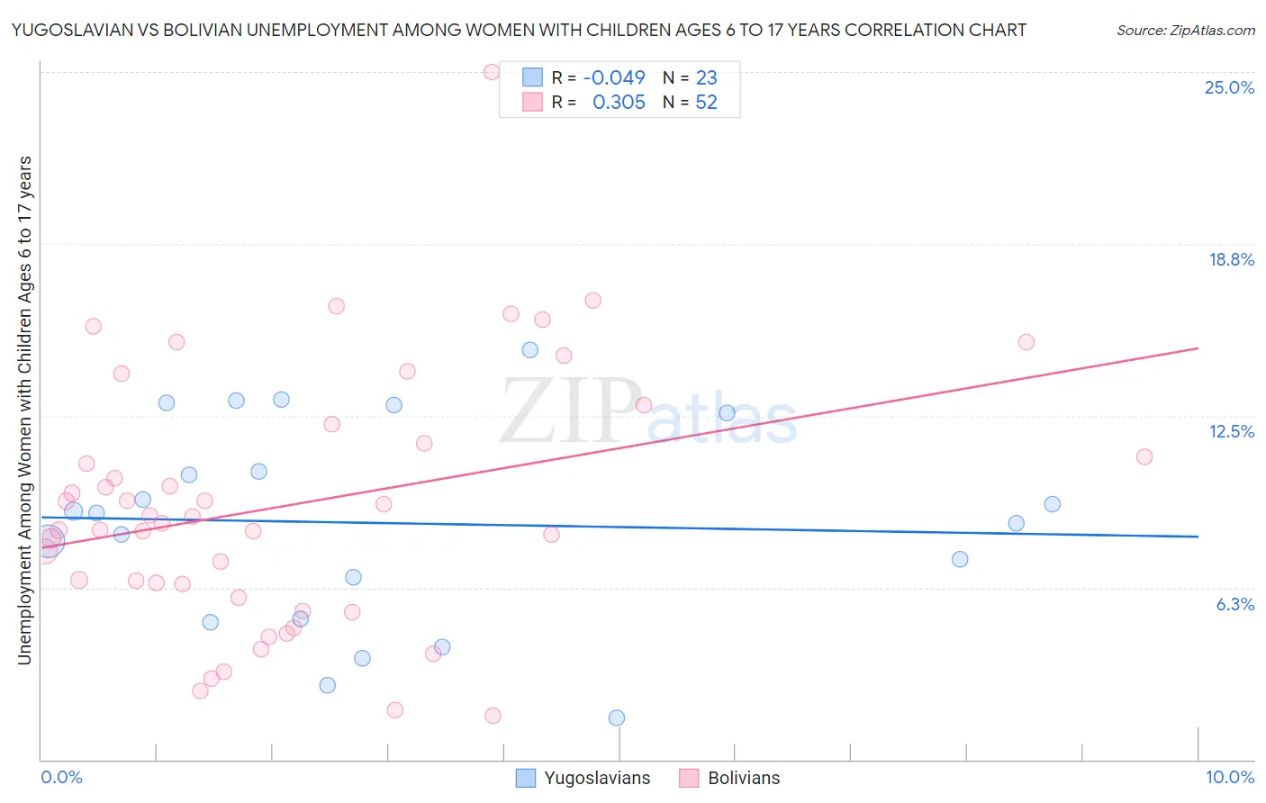 Yugoslavian vs Bolivian Unemployment Among Women with Children Ages 6 to 17 years