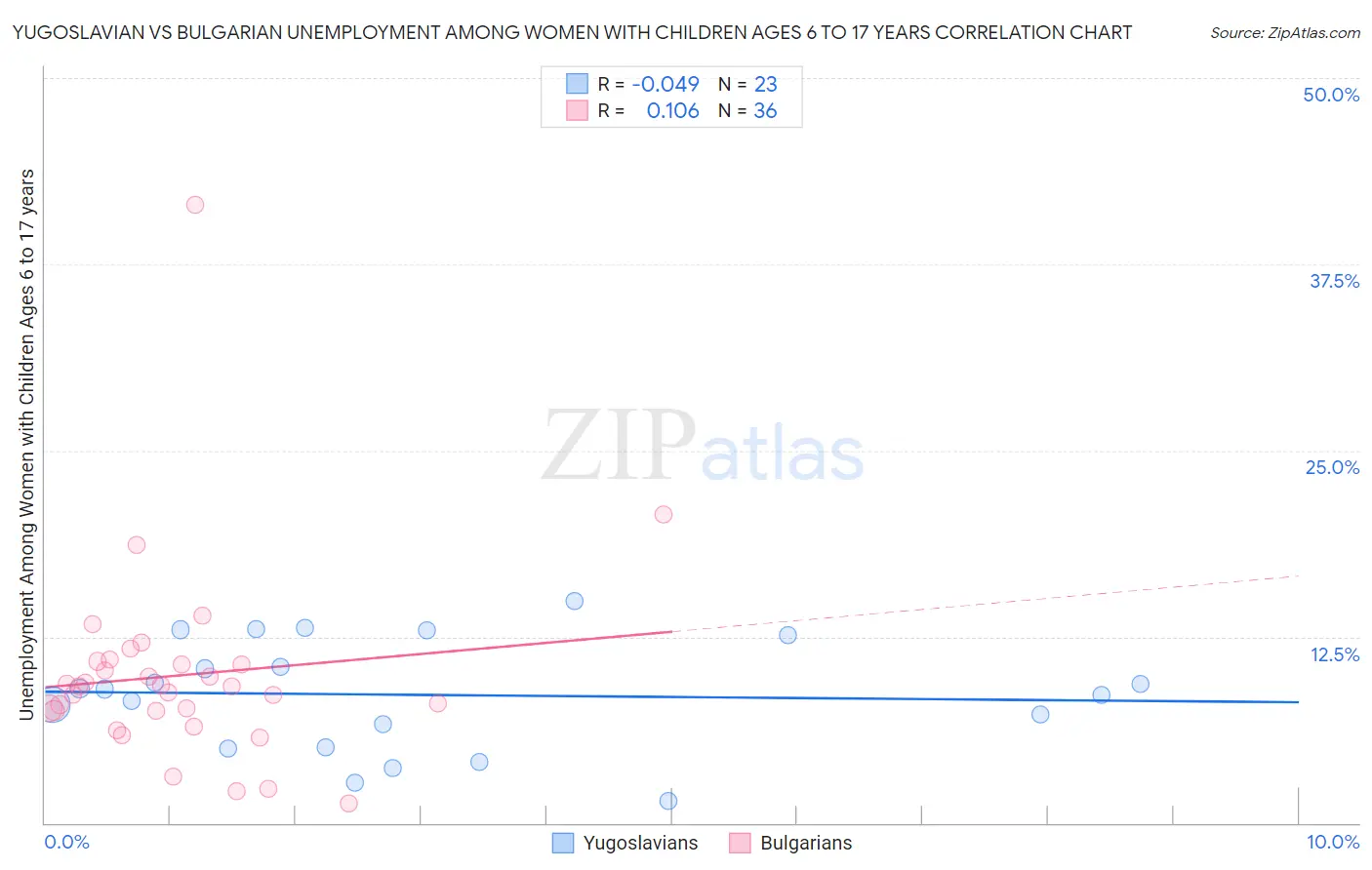 Yugoslavian vs Bulgarian Unemployment Among Women with Children Ages 6 to 17 years