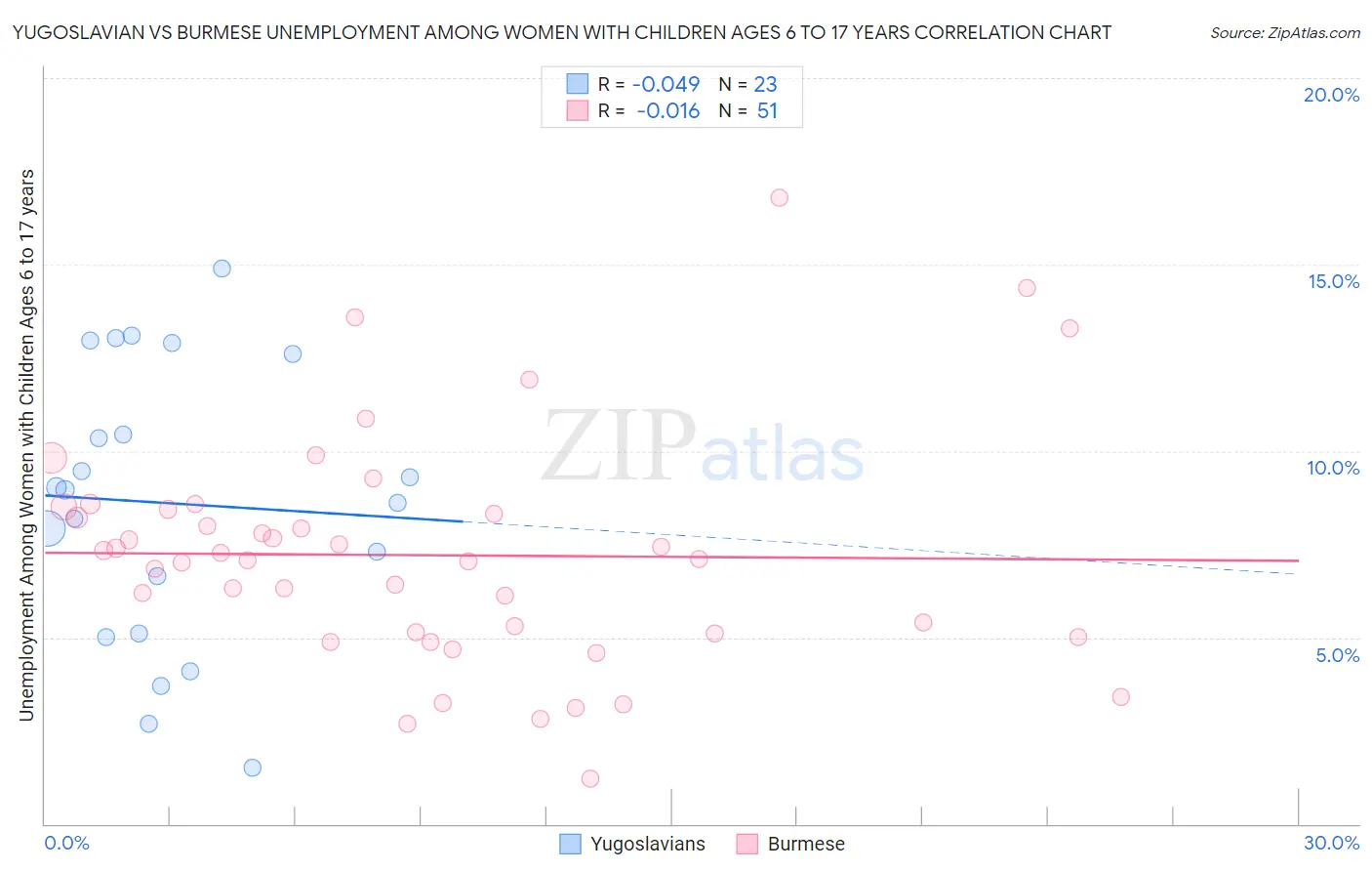 Yugoslavian vs Burmese Unemployment Among Women with Children Ages 6 to 17 years