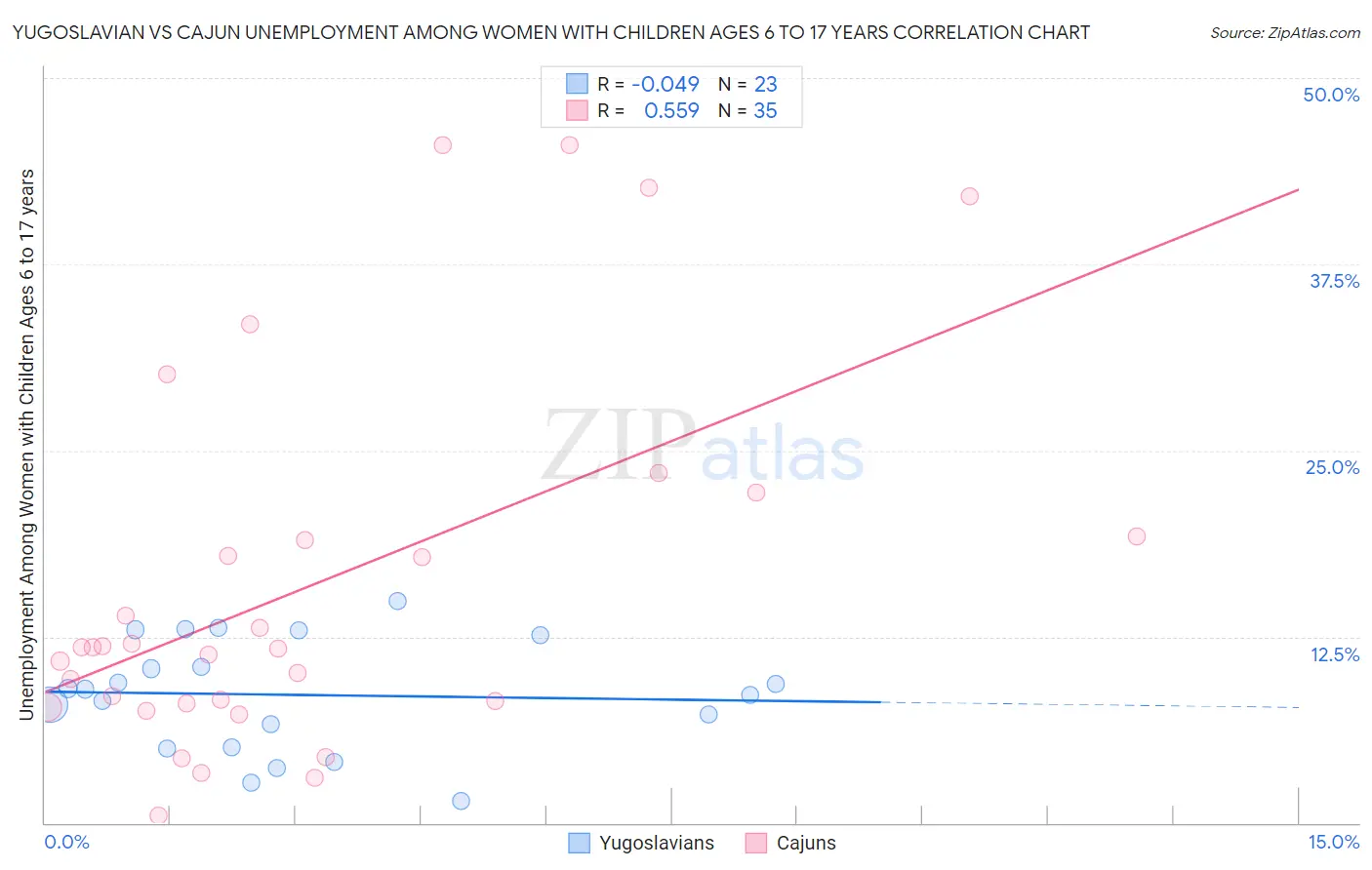Yugoslavian vs Cajun Unemployment Among Women with Children Ages 6 to 17 years