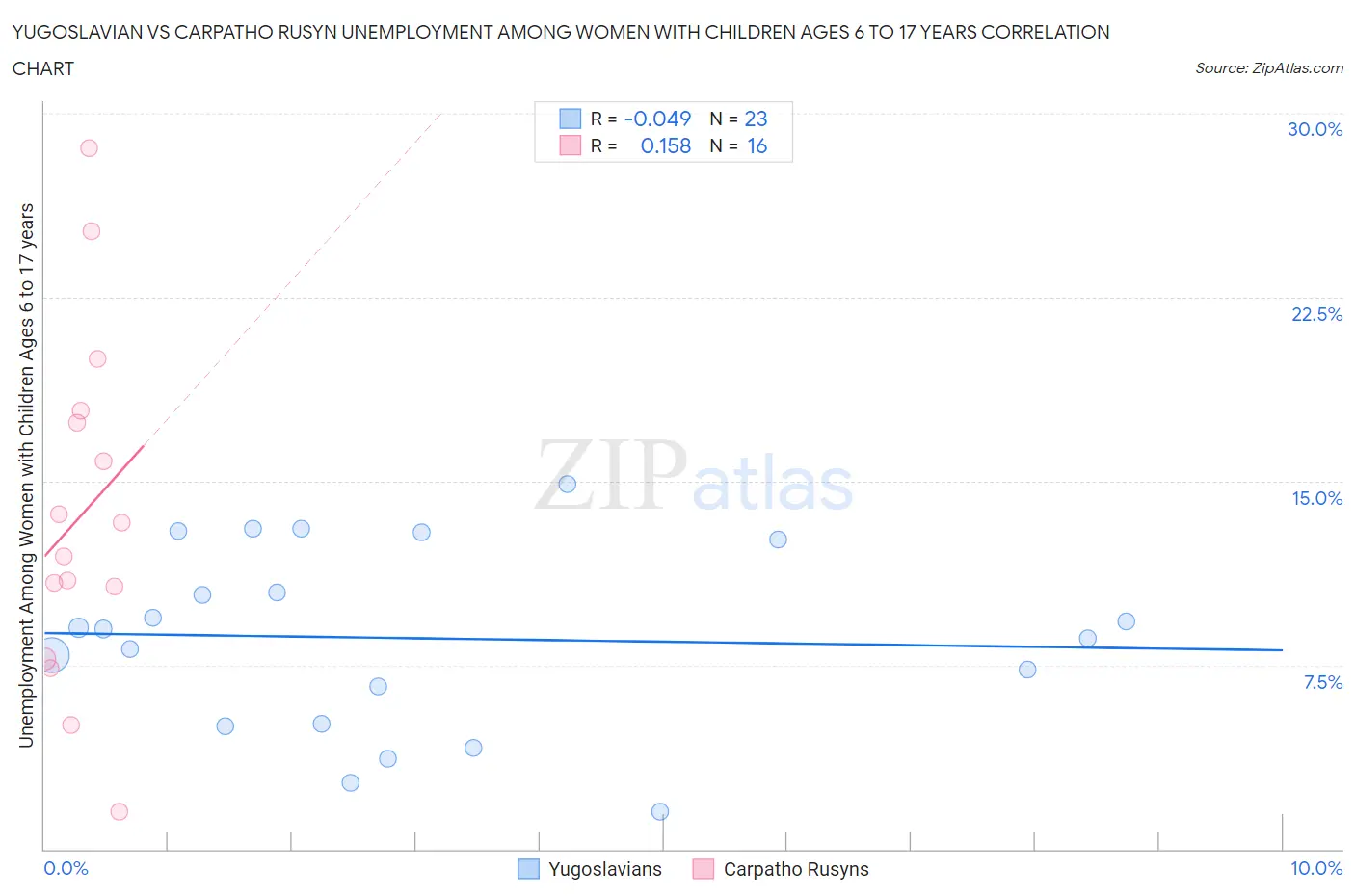 Yugoslavian vs Carpatho Rusyn Unemployment Among Women with Children Ages 6 to 17 years