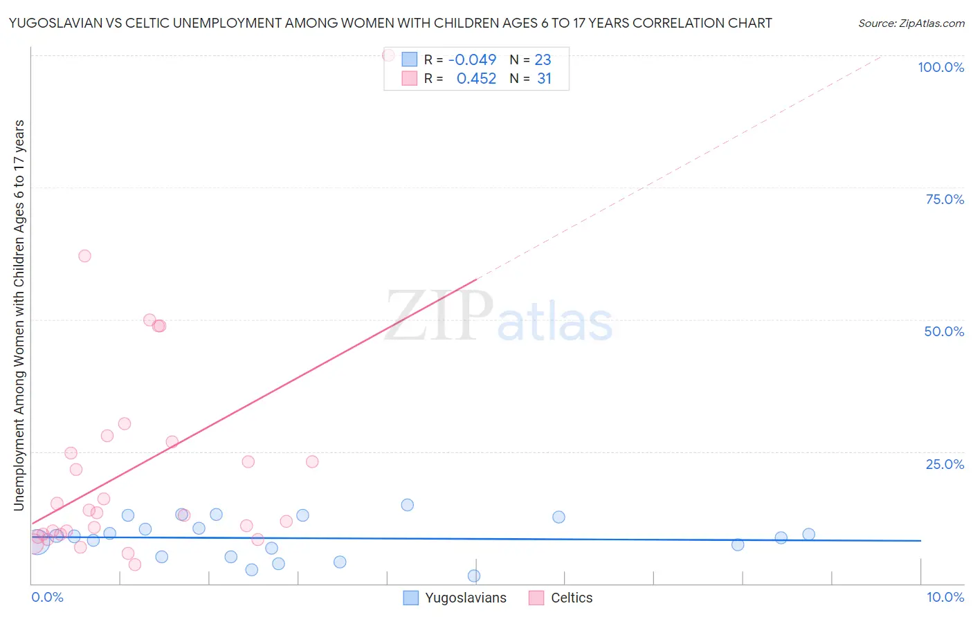Yugoslavian vs Celtic Unemployment Among Women with Children Ages 6 to 17 years