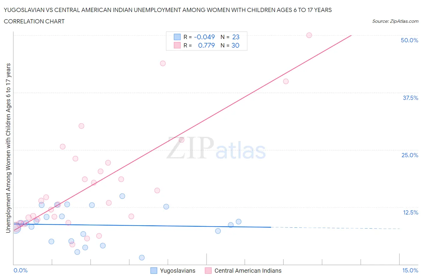 Yugoslavian vs Central American Indian Unemployment Among Women with Children Ages 6 to 17 years