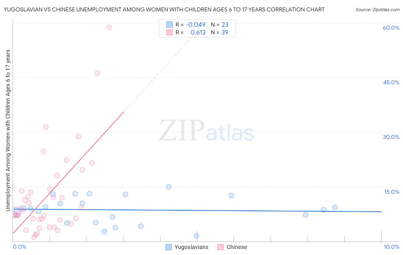 Yugoslavian vs Chinese Unemployment Among Women with Children Ages 6 to 17 years