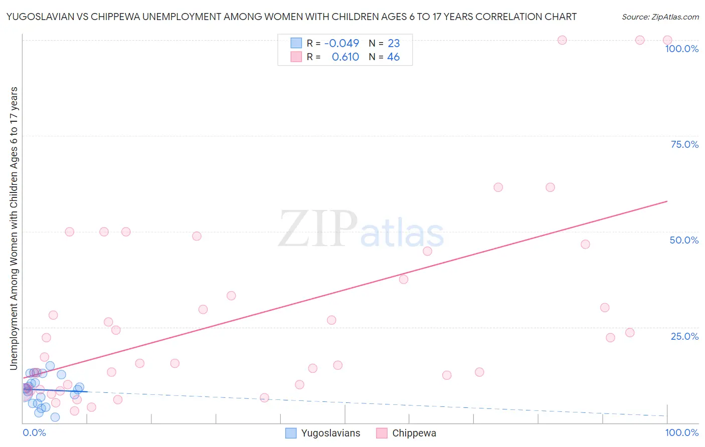 Yugoslavian vs Chippewa Unemployment Among Women with Children Ages 6 to 17 years