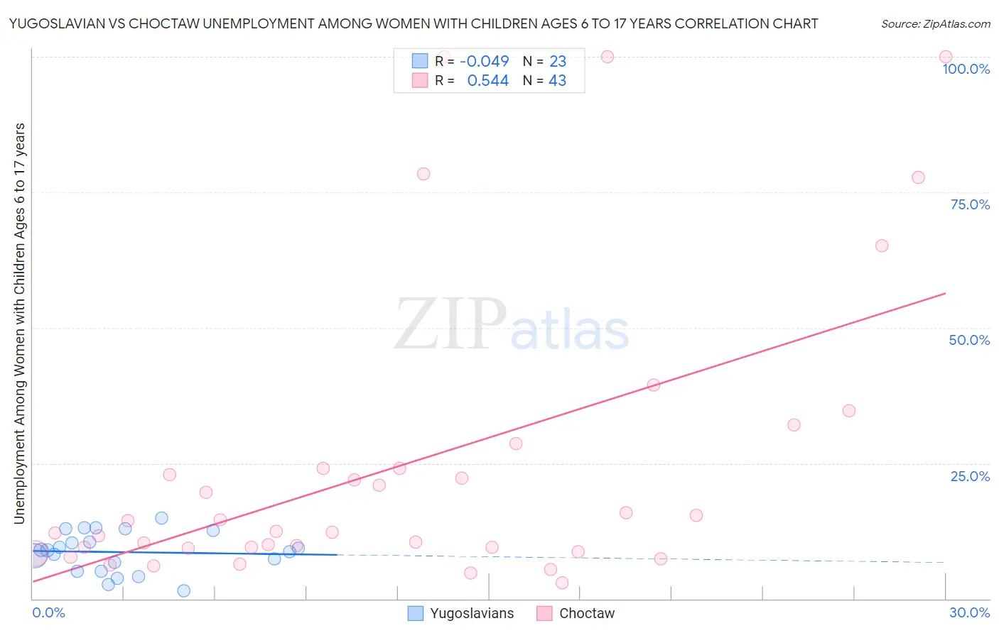 Yugoslavian vs Choctaw Unemployment Among Women with Children Ages 6 to 17 years