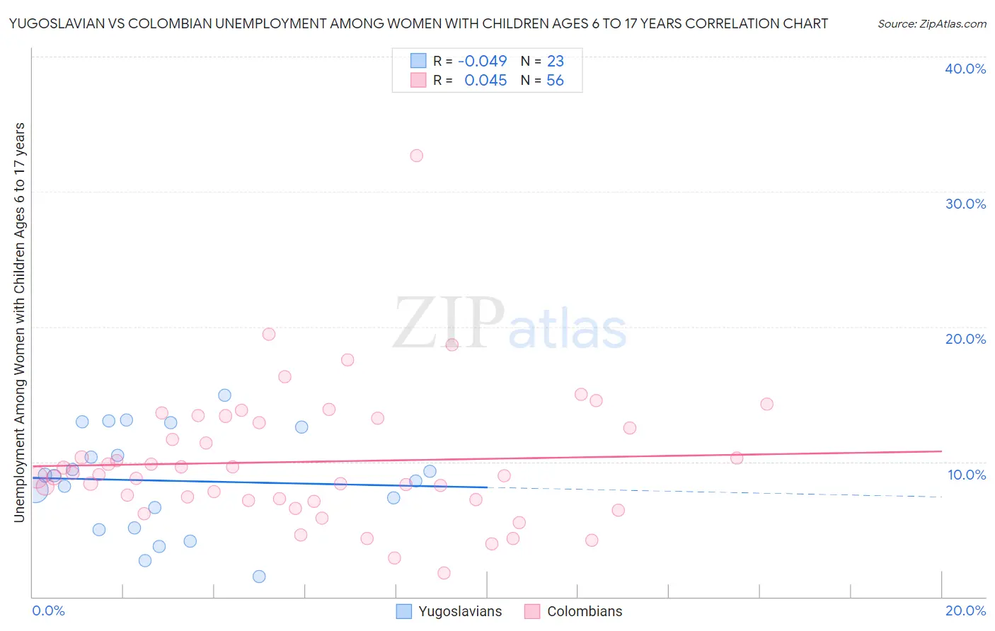 Yugoslavian vs Colombian Unemployment Among Women with Children Ages 6 to 17 years