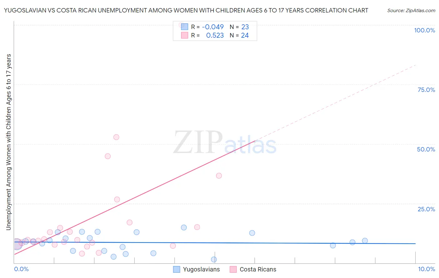 Yugoslavian vs Costa Rican Unemployment Among Women with Children Ages 6 to 17 years