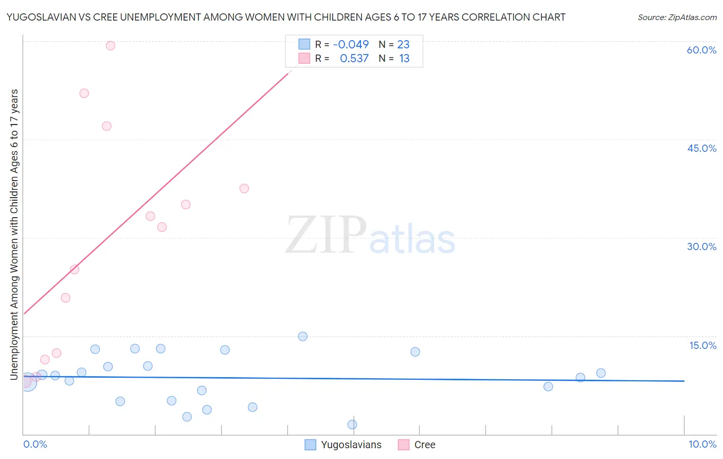 Yugoslavian vs Cree Unemployment Among Women with Children Ages 6 to 17 years