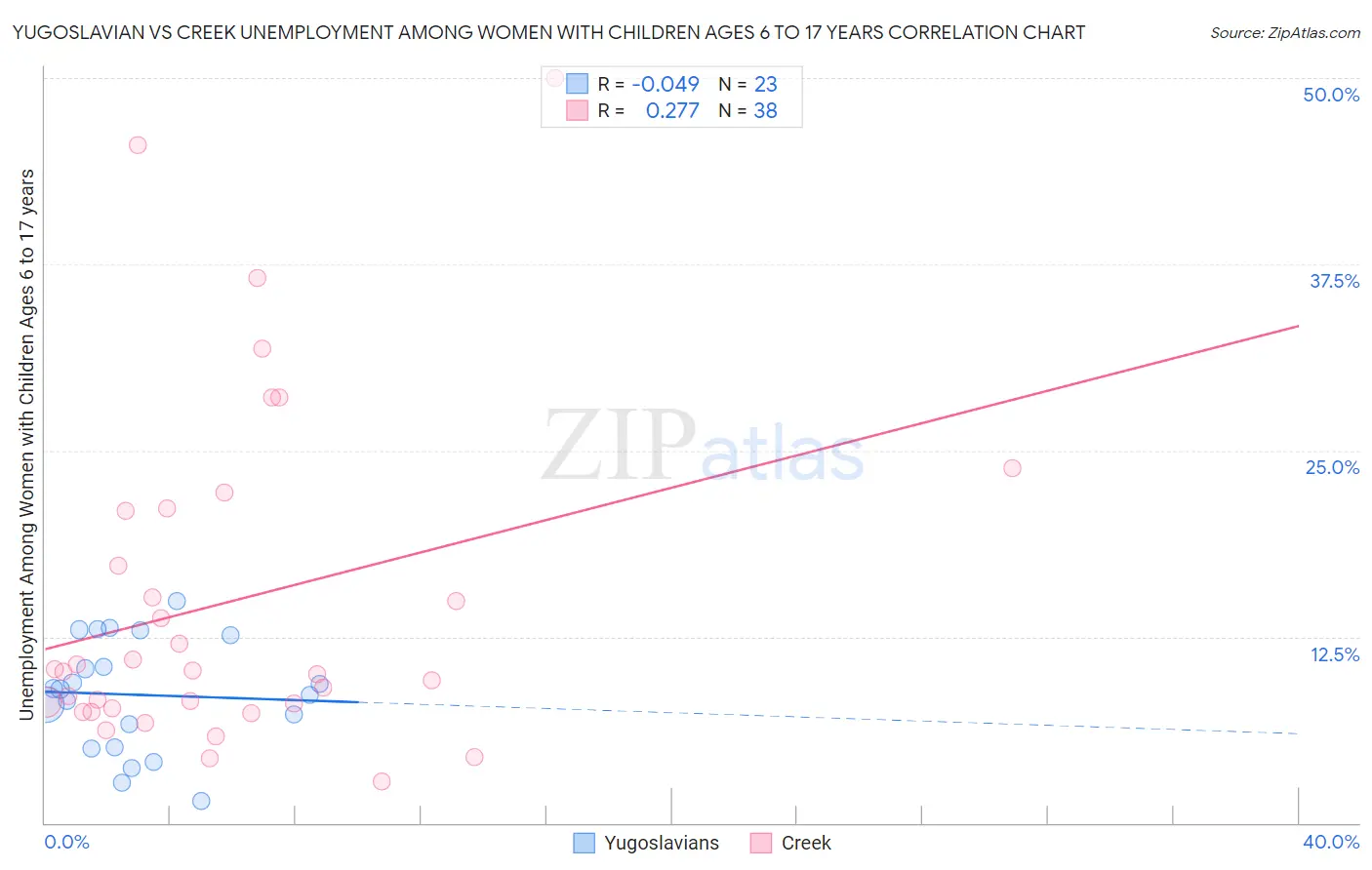 Yugoslavian vs Creek Unemployment Among Women with Children Ages 6 to 17 years