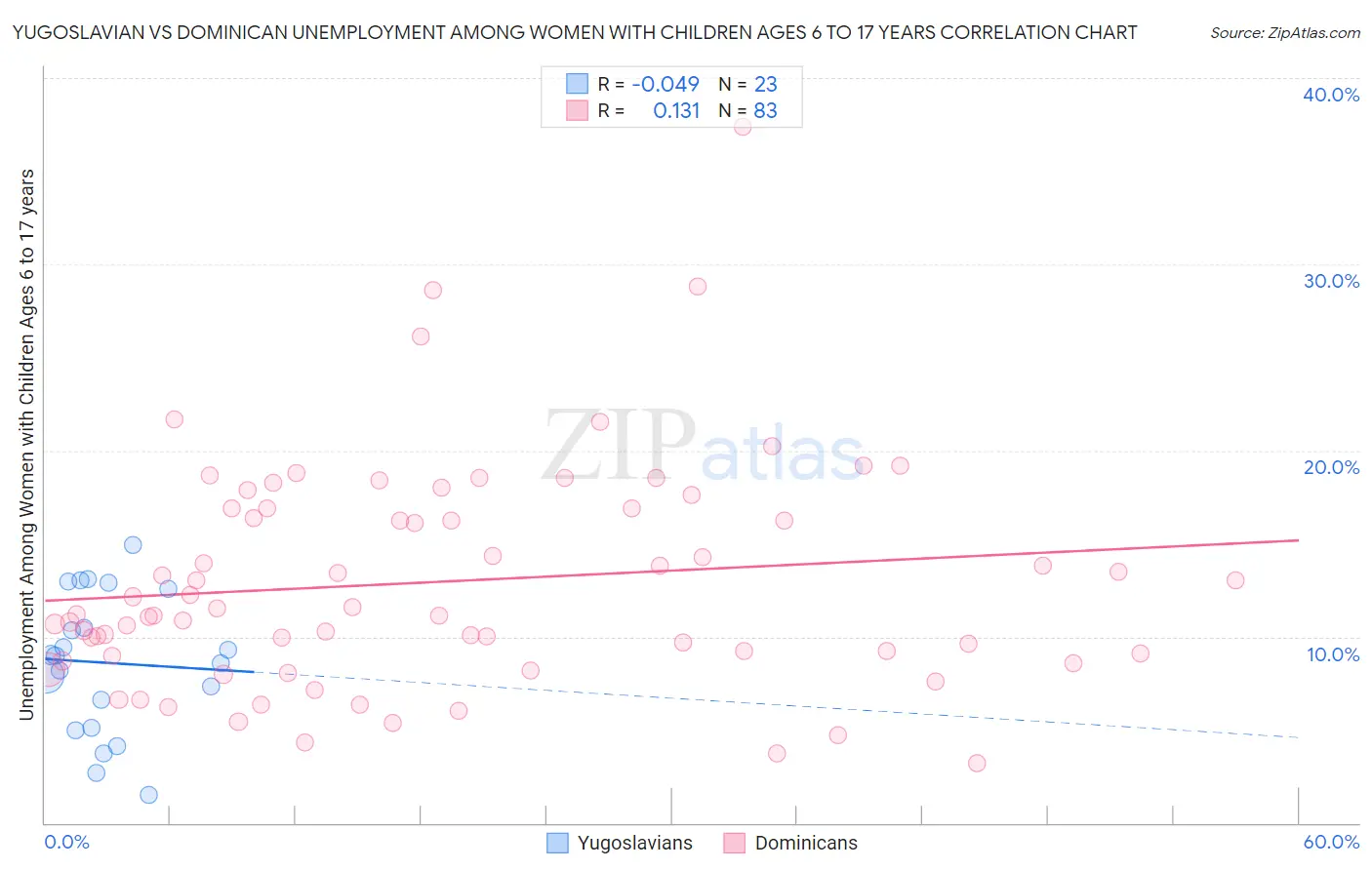 Yugoslavian vs Dominican Unemployment Among Women with Children Ages 6 to 17 years