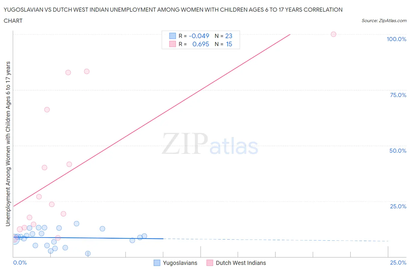 Yugoslavian vs Dutch West Indian Unemployment Among Women with Children Ages 6 to 17 years