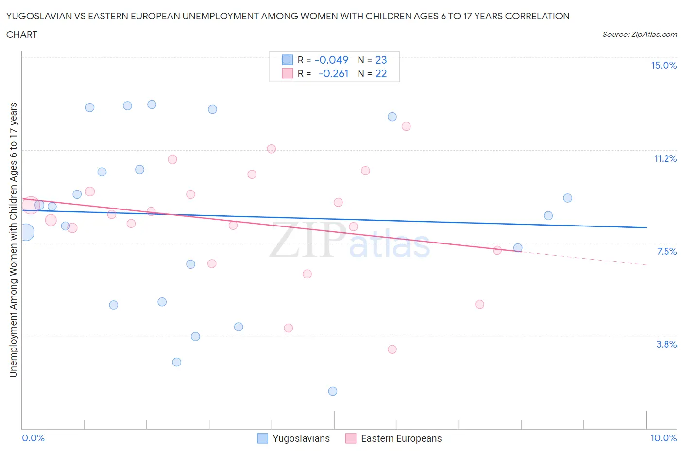 Yugoslavian vs Eastern European Unemployment Among Women with Children Ages 6 to 17 years