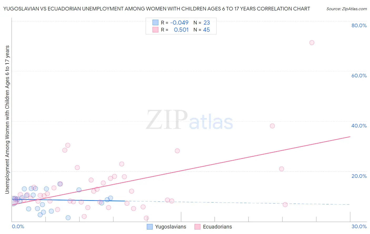 Yugoslavian vs Ecuadorian Unemployment Among Women with Children Ages 6 to 17 years