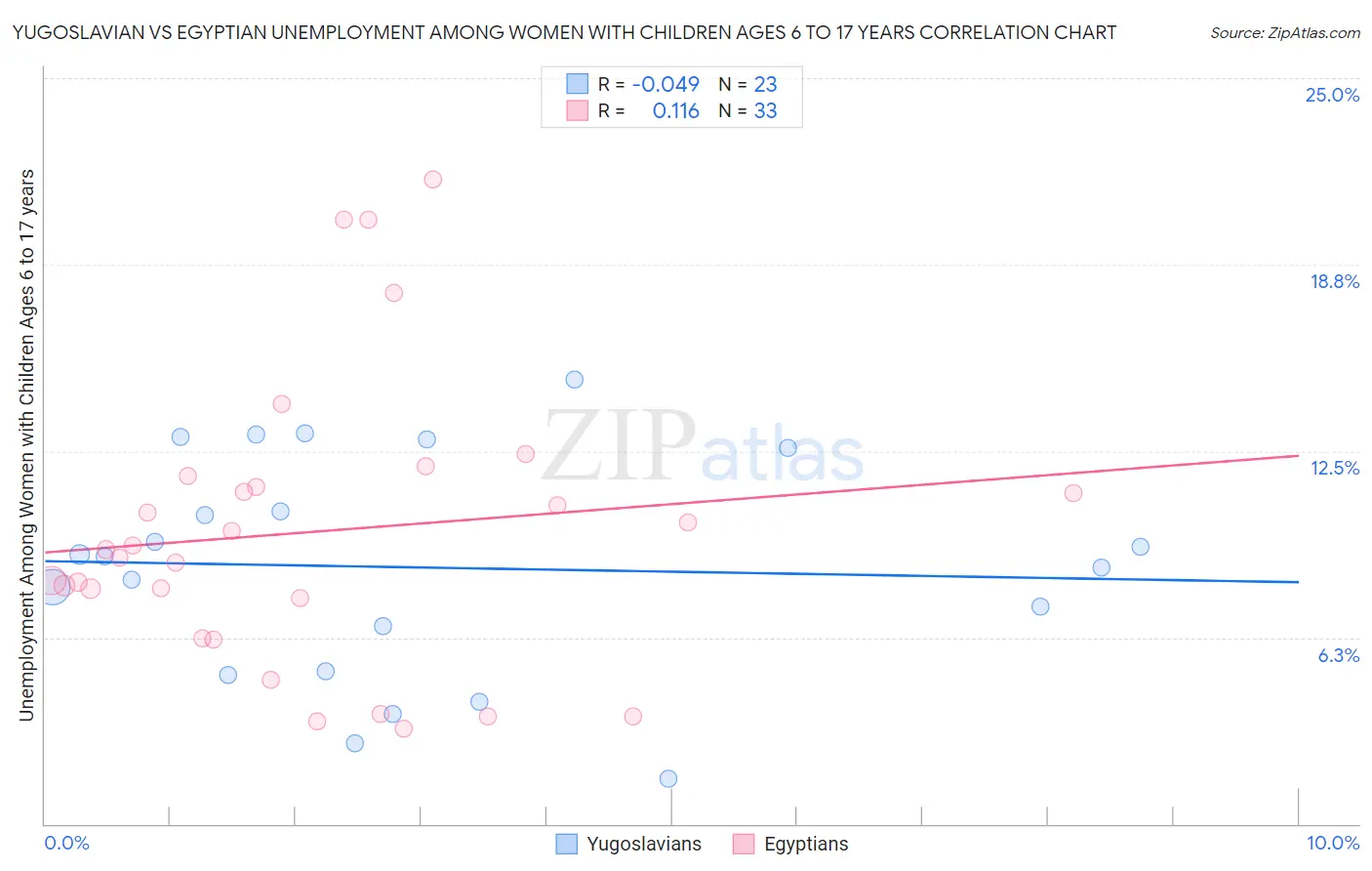 Yugoslavian vs Egyptian Unemployment Among Women with Children Ages 6 to 17 years