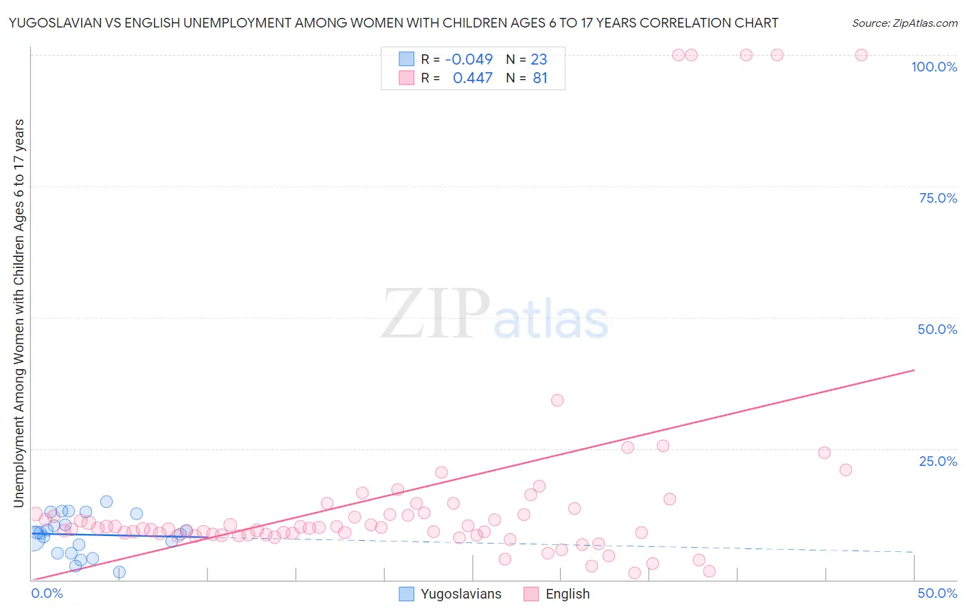 Yugoslavian vs English Unemployment Among Women with Children Ages 6 to 17 years