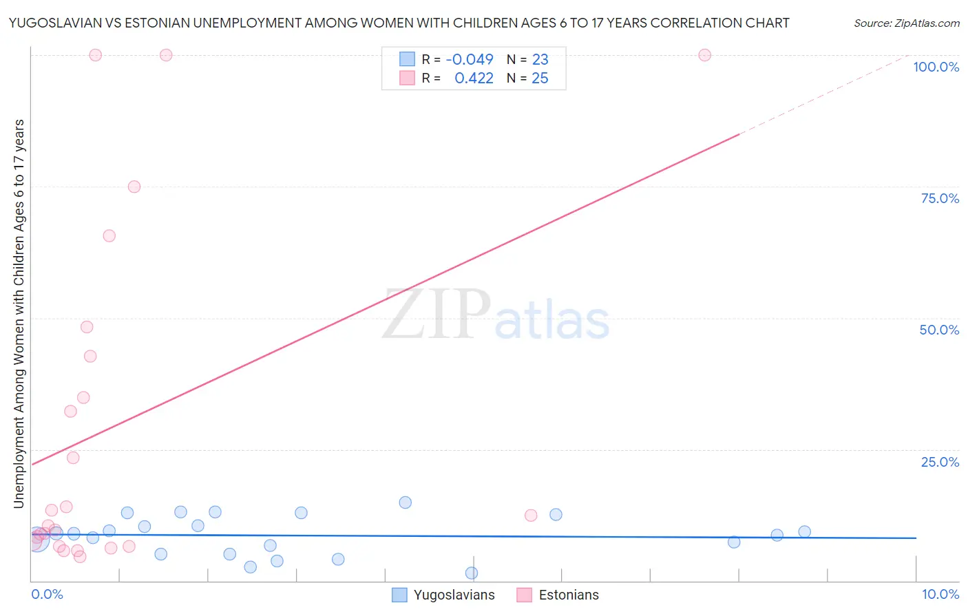 Yugoslavian vs Estonian Unemployment Among Women with Children Ages 6 to 17 years