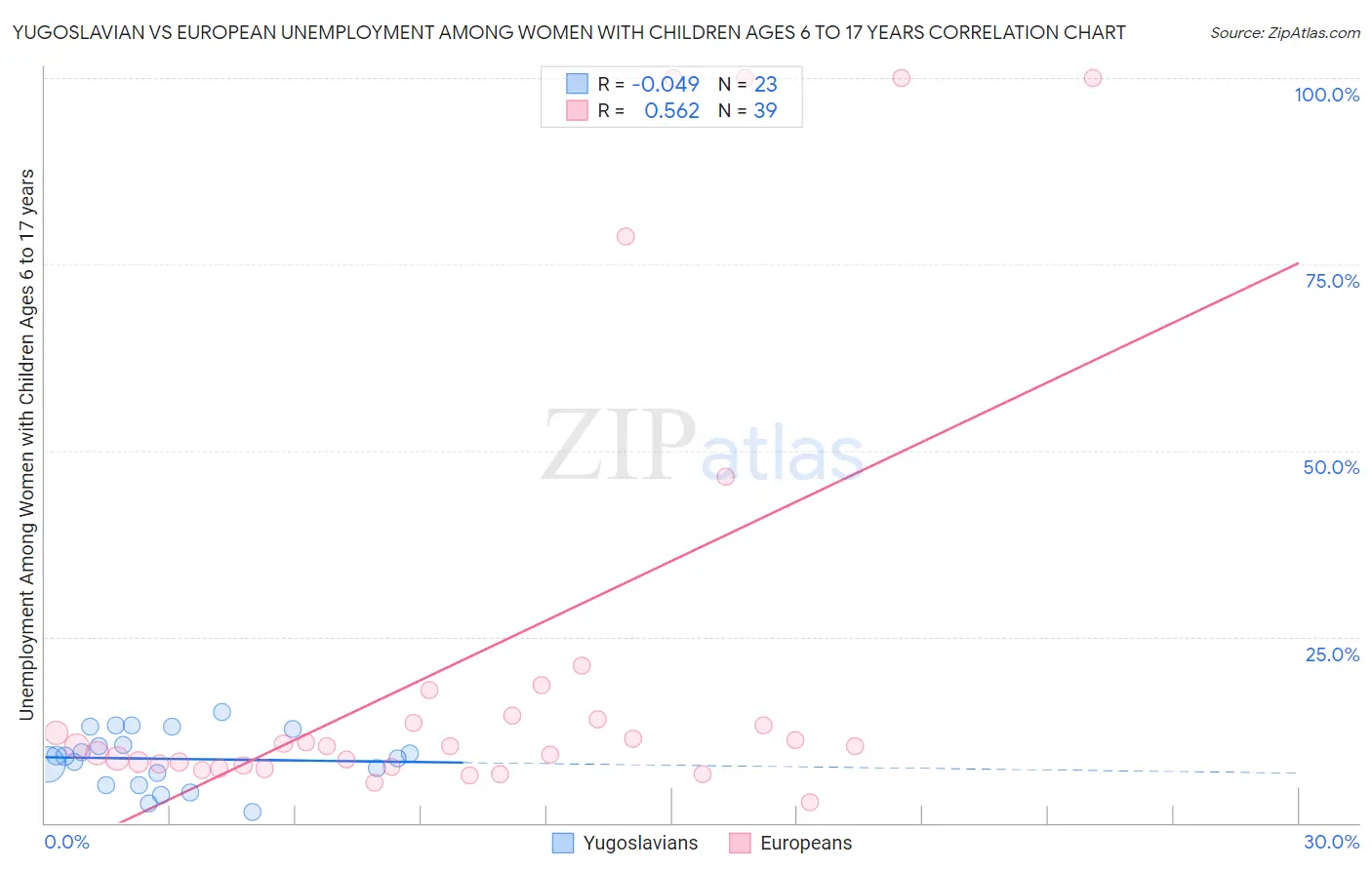 Yugoslavian vs European Unemployment Among Women with Children Ages 6 to 17 years