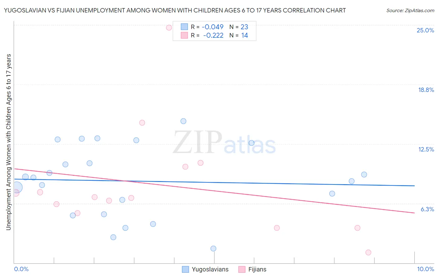 Yugoslavian vs Fijian Unemployment Among Women with Children Ages 6 to 17 years