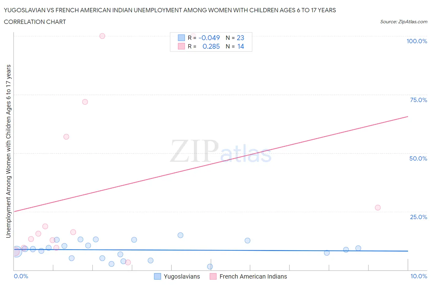 Yugoslavian vs French American Indian Unemployment Among Women with Children Ages 6 to 17 years