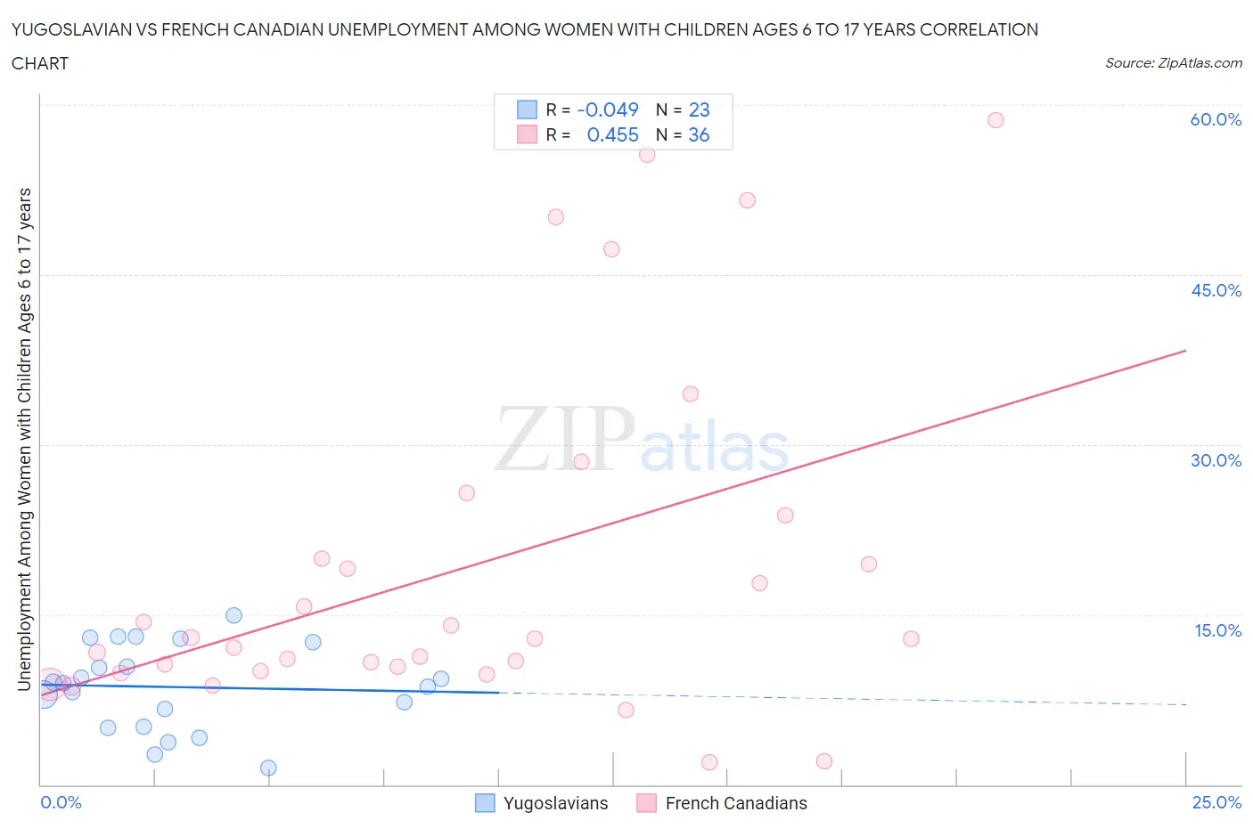 Yugoslavian vs French Canadian Unemployment Among Women with Children Ages 6 to 17 years