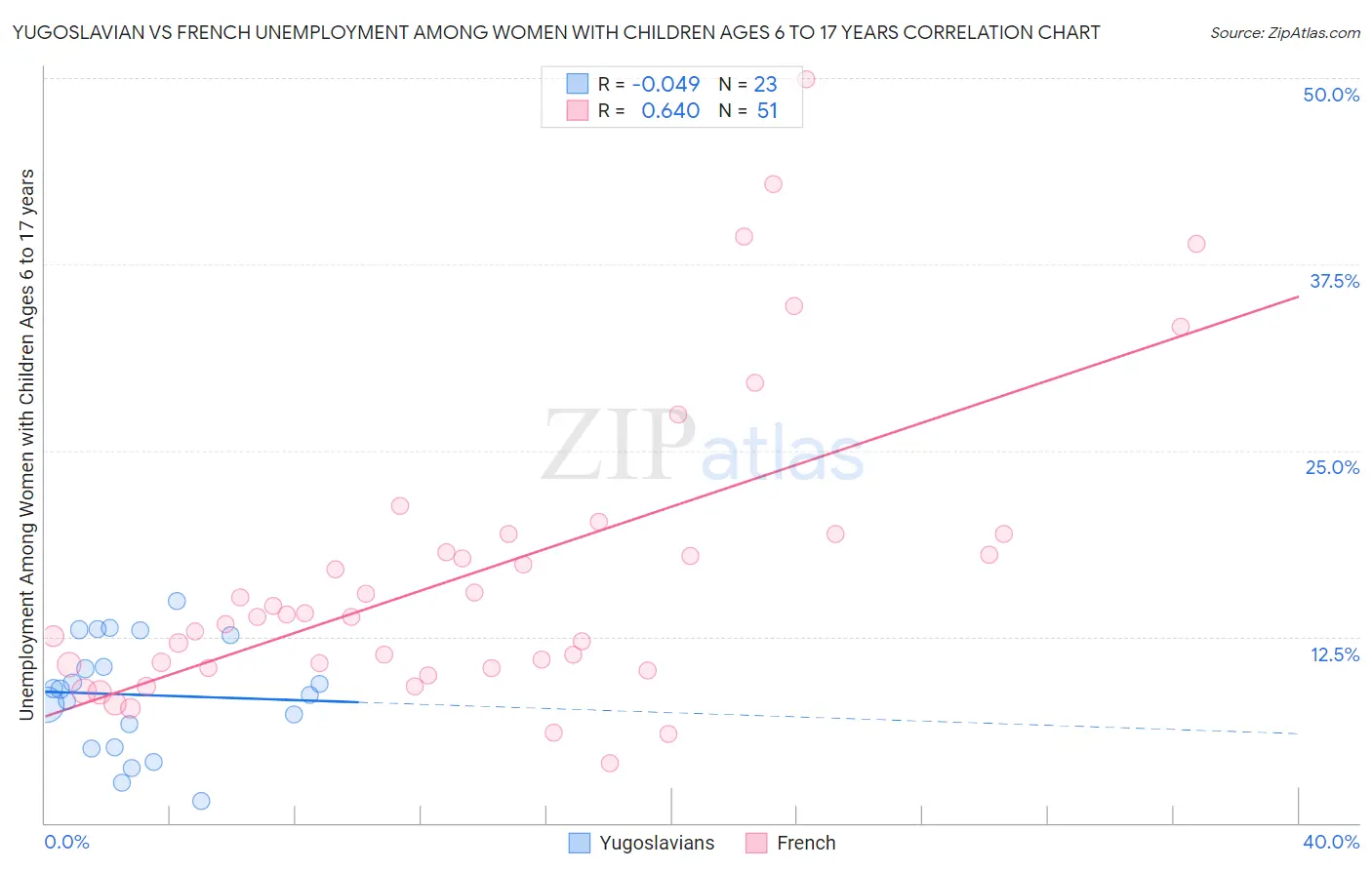Yugoslavian vs French Unemployment Among Women with Children Ages 6 to 17 years