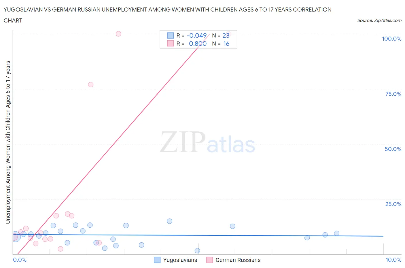 Yugoslavian vs German Russian Unemployment Among Women with Children Ages 6 to 17 years