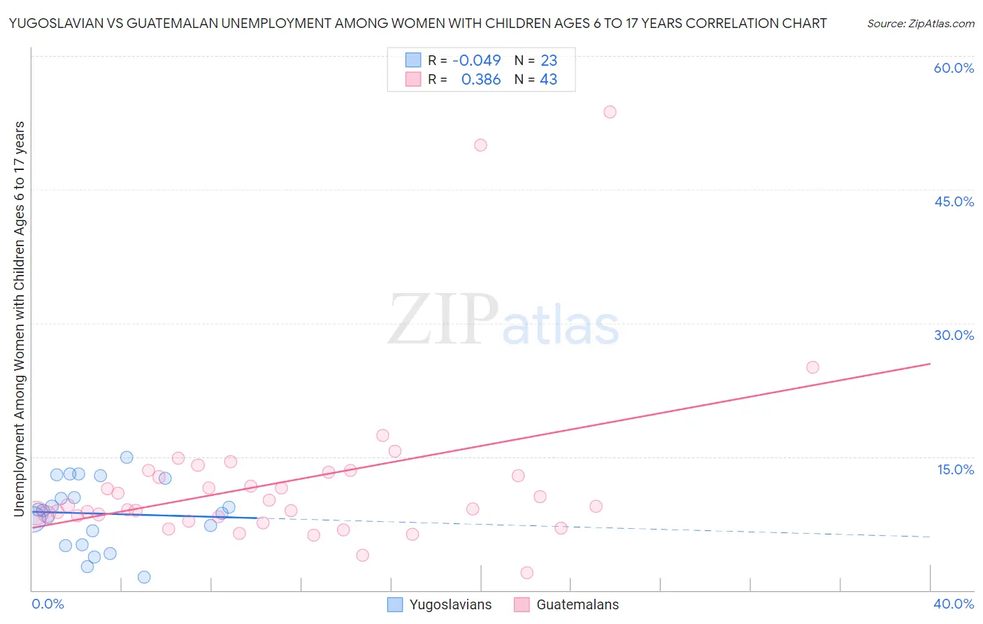 Yugoslavian vs Guatemalan Unemployment Among Women with Children Ages 6 to 17 years