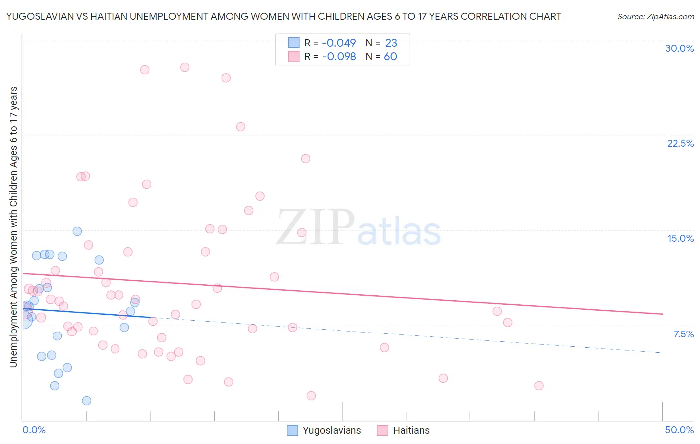 Yugoslavian vs Haitian Unemployment Among Women with Children Ages 6 to 17 years