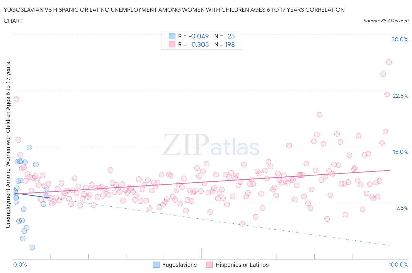 Yugoslavian vs Hispanic or Latino Unemployment Among Women with Children Ages 6 to 17 years