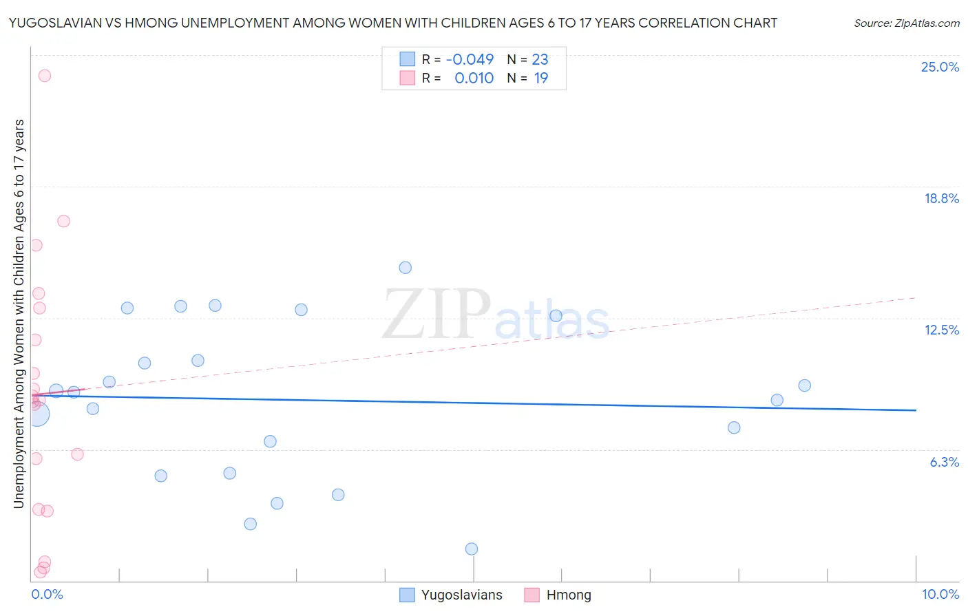 Yugoslavian vs Hmong Unemployment Among Women with Children Ages 6 to 17 years