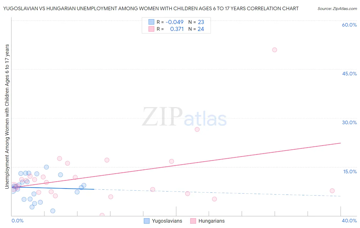 Yugoslavian vs Hungarian Unemployment Among Women with Children Ages 6 to 17 years