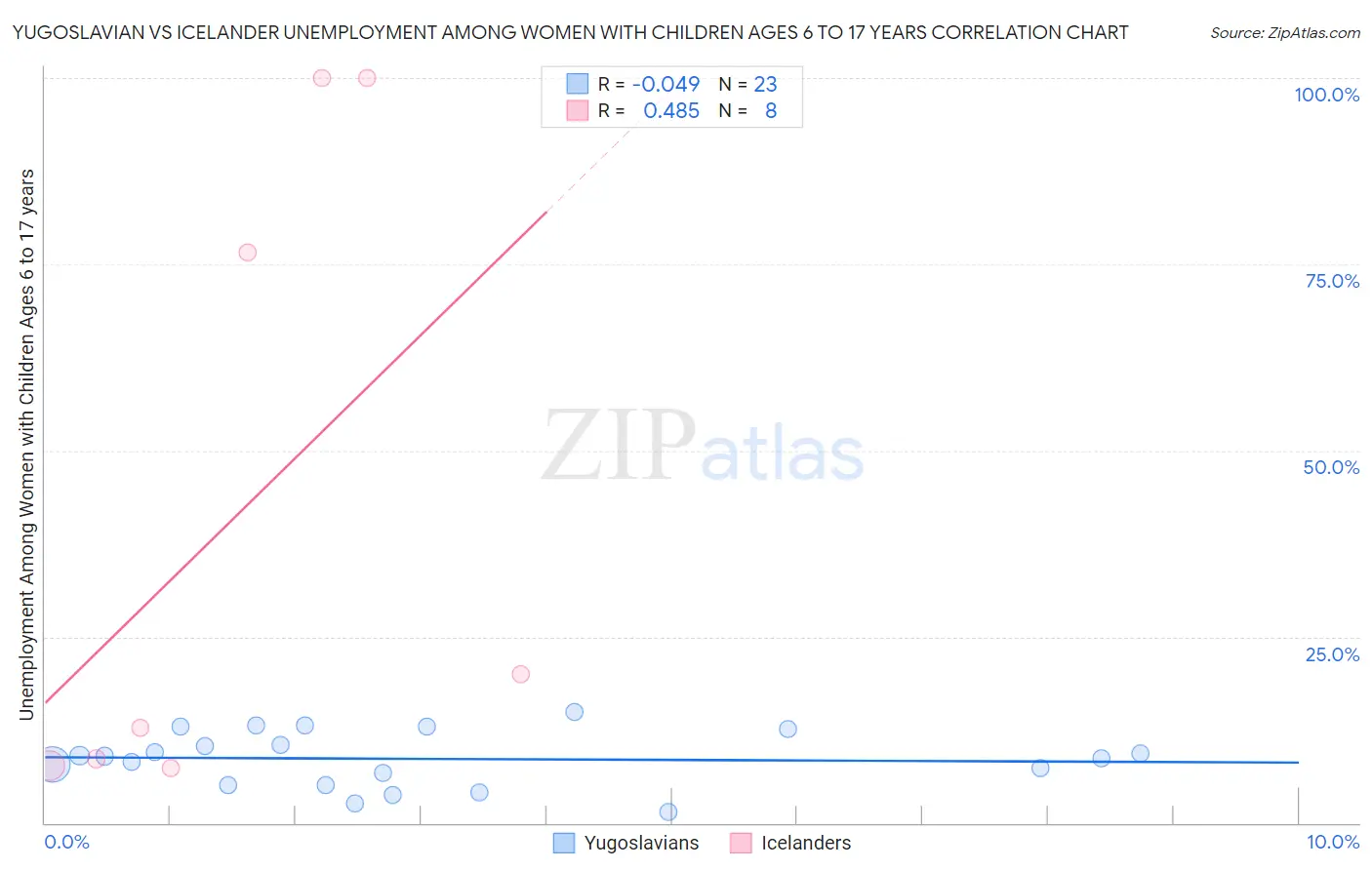Yugoslavian vs Icelander Unemployment Among Women with Children Ages 6 to 17 years