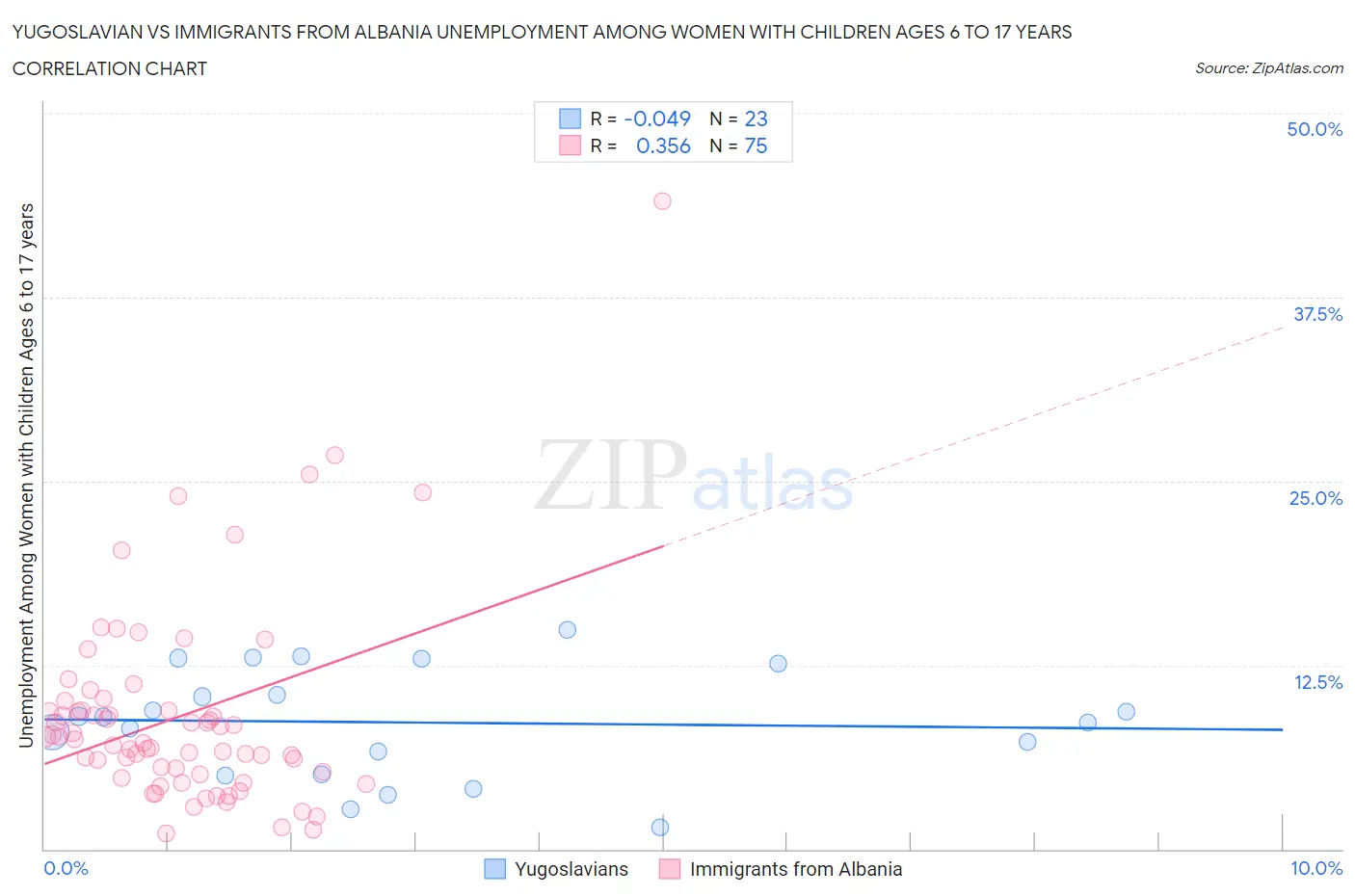Yugoslavian vs Immigrants from Albania Unemployment Among Women with Children Ages 6 to 17 years