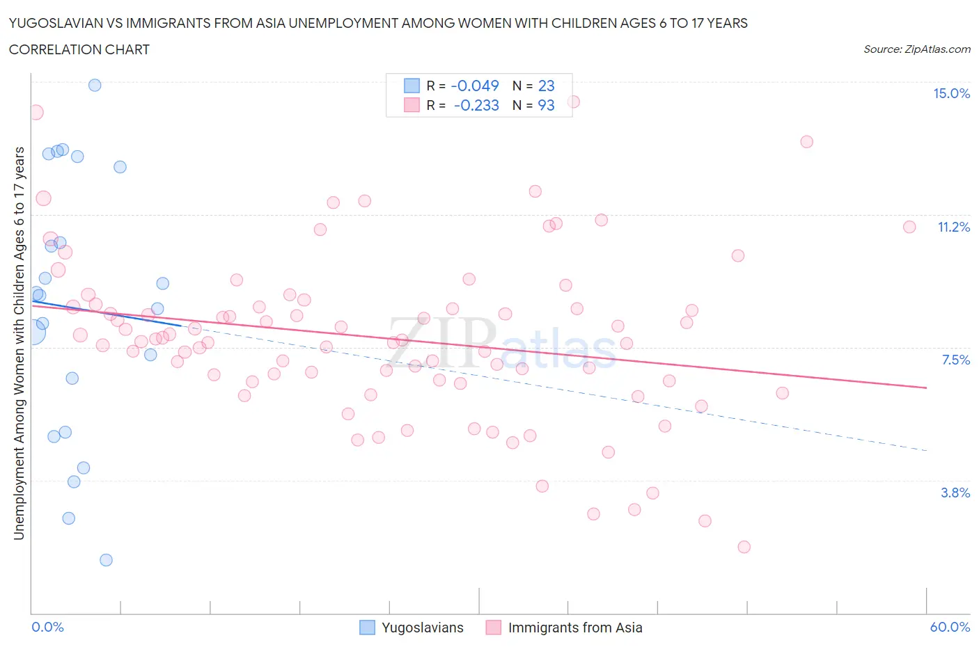 Yugoslavian vs Immigrants from Asia Unemployment Among Women with Children Ages 6 to 17 years