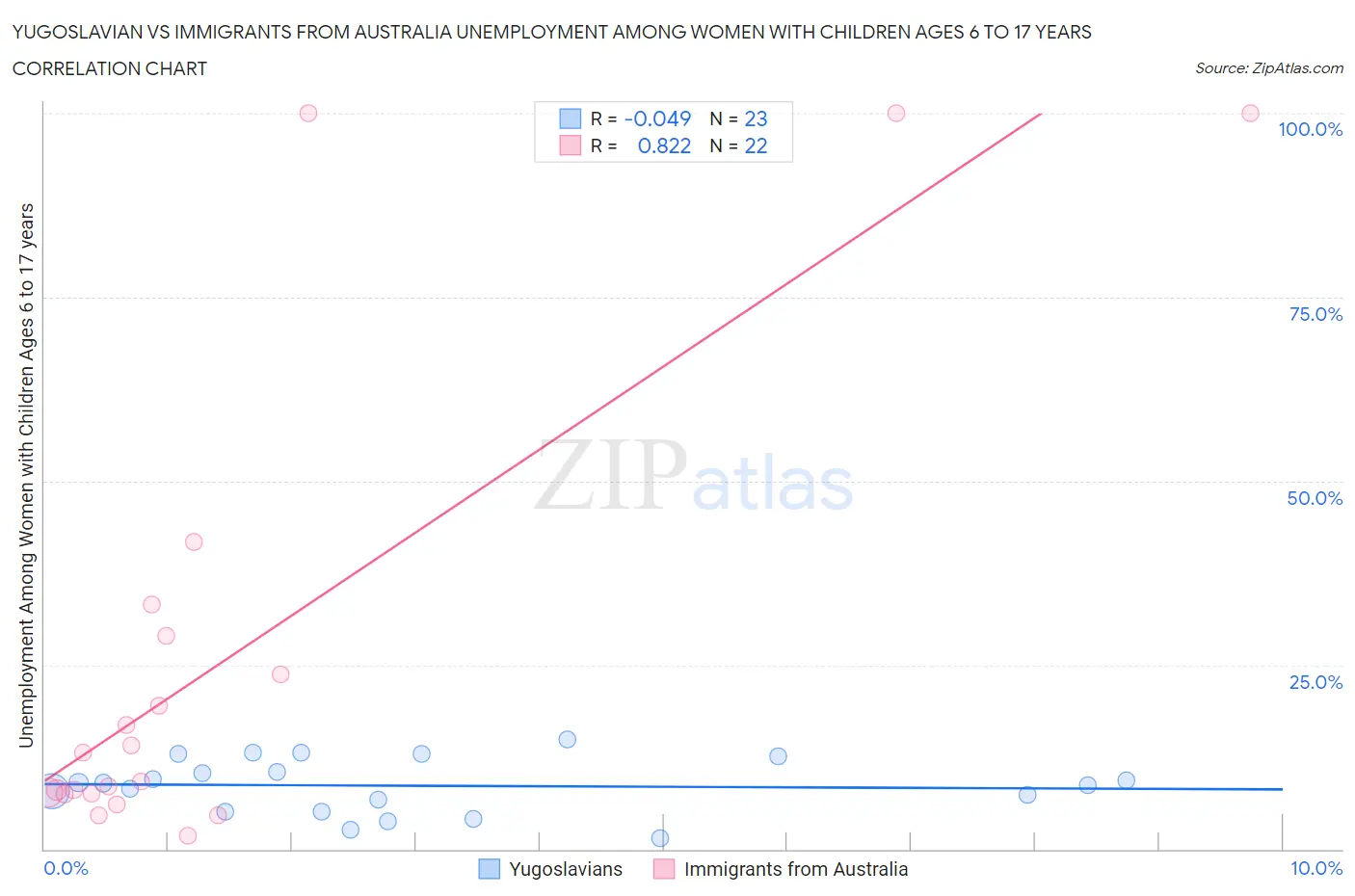 Yugoslavian vs Immigrants from Australia Unemployment Among Women with Children Ages 6 to 17 years