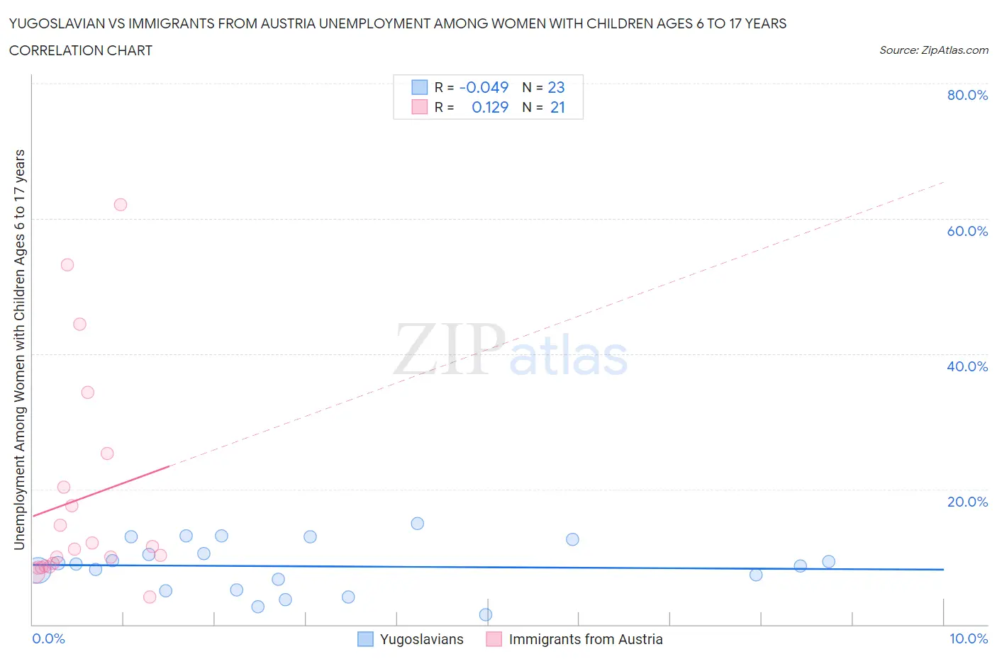 Yugoslavian vs Immigrants from Austria Unemployment Among Women with Children Ages 6 to 17 years