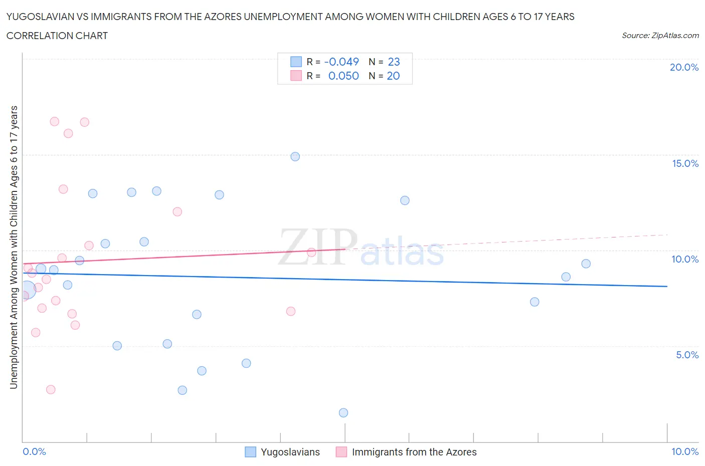 Yugoslavian vs Immigrants from the Azores Unemployment Among Women with Children Ages 6 to 17 years