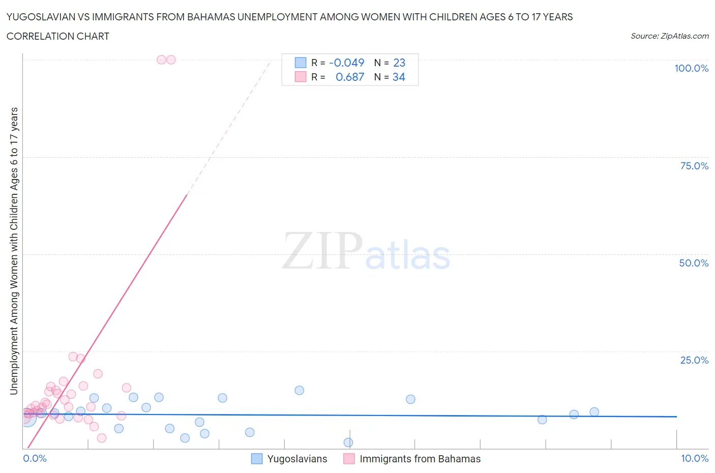 Yugoslavian vs Immigrants from Bahamas Unemployment Among Women with Children Ages 6 to 17 years