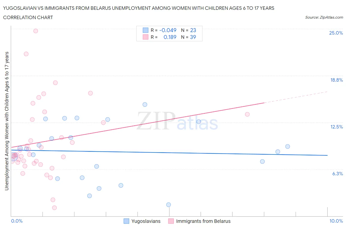 Yugoslavian vs Immigrants from Belarus Unemployment Among Women with Children Ages 6 to 17 years